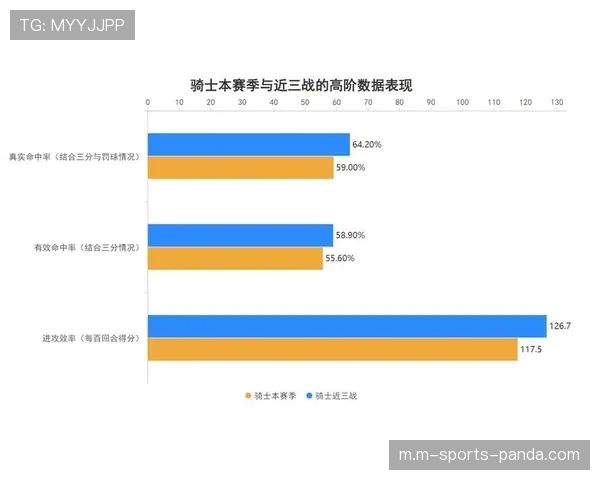 联盟百回合得分创历史新高 进攻效率持续攀升